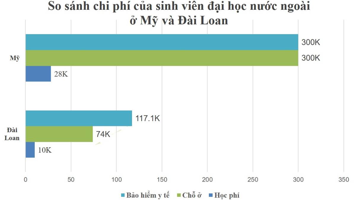 Học phí du học Đài Loan tiết kiệm hơn các quốc gia khácHọc phí du học Đài Loan tiết kiệm hơn các quốc gia khác